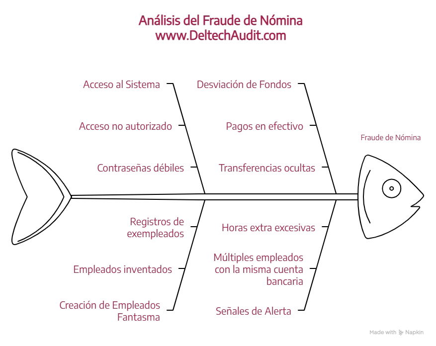 esquemas de fraude