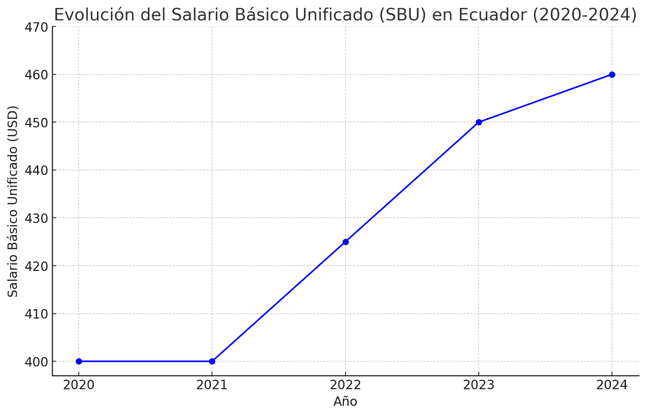 Salario mínimo 2024 para Ecuador y Tabla Sectorial de Salarios