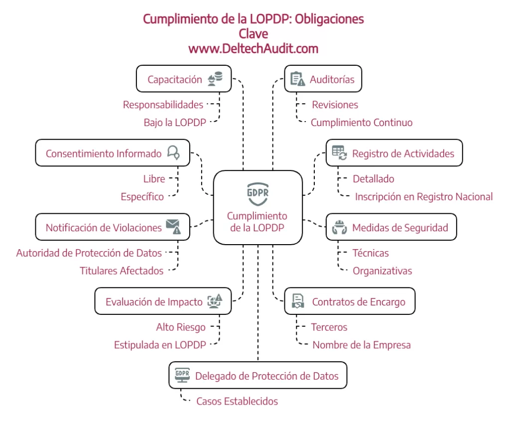Ley Orgánica de Protección de Datos