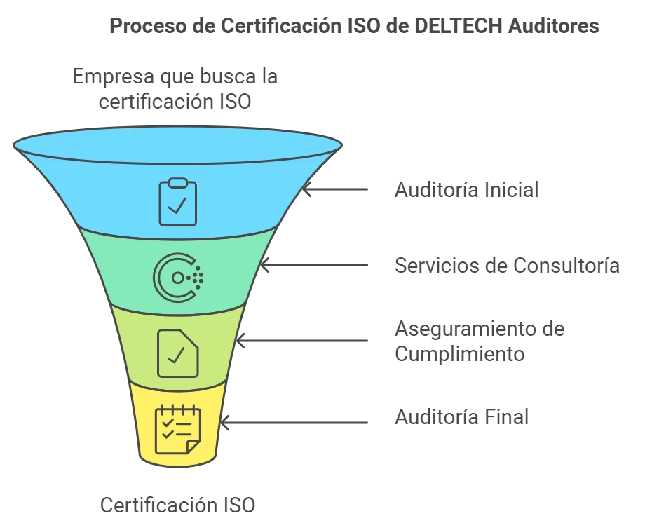 proceso de certificación ISO