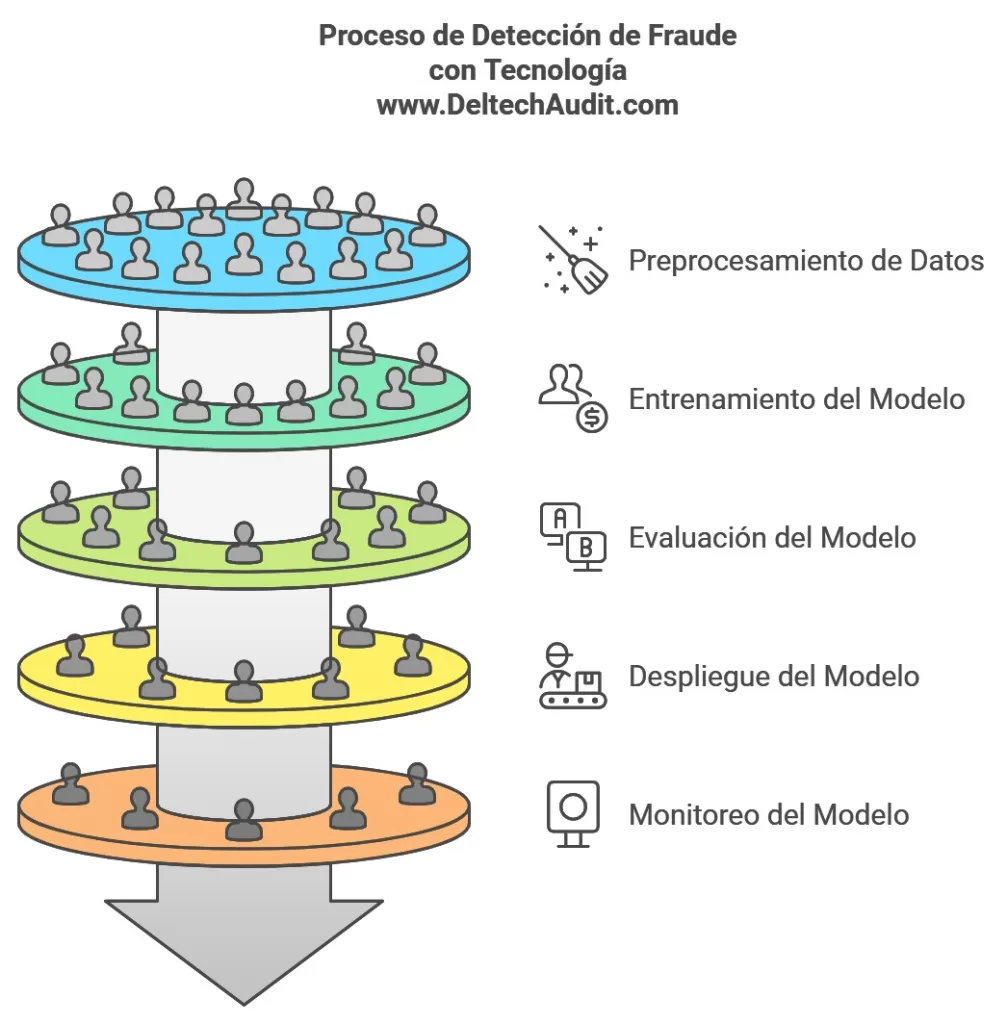 Algoritmos de detección de fraude