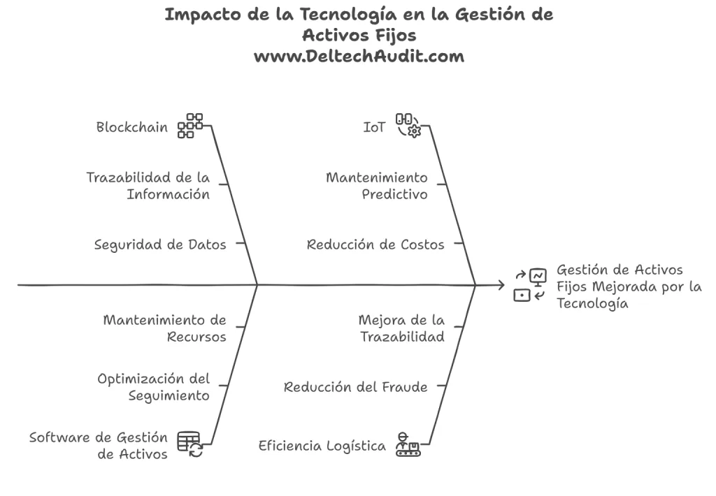 control de activos fijos