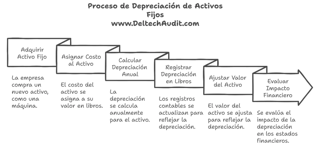 método de depreciación