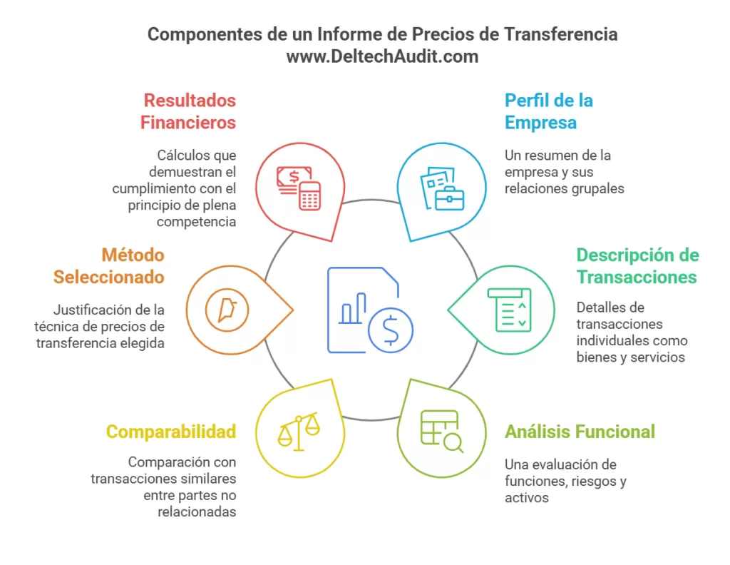 Informe de Precios de Transferencia