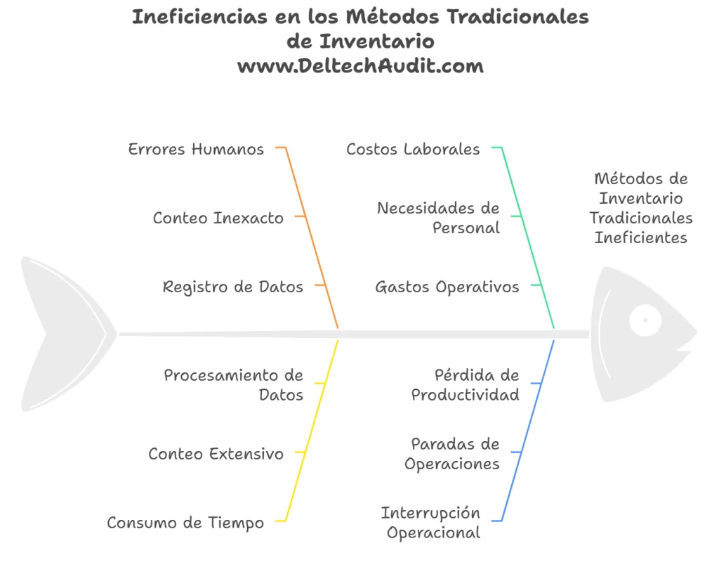 toma física de inventarios