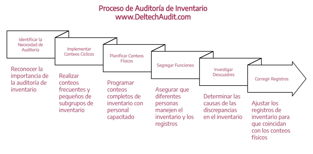 Gestión de Inventarios