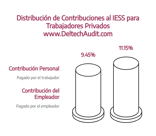 Aporte personal al IESS