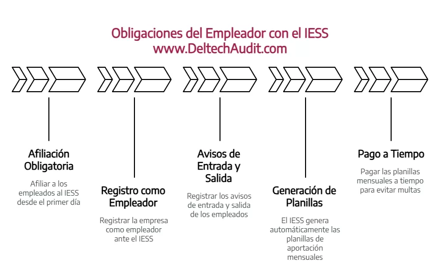 Aporte personal al IESS