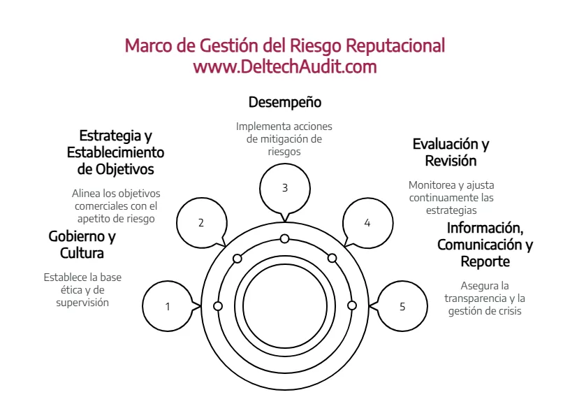 Auditoría del Riesgo Reputacional