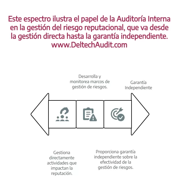 Auditoría del Riesgo Reputacional