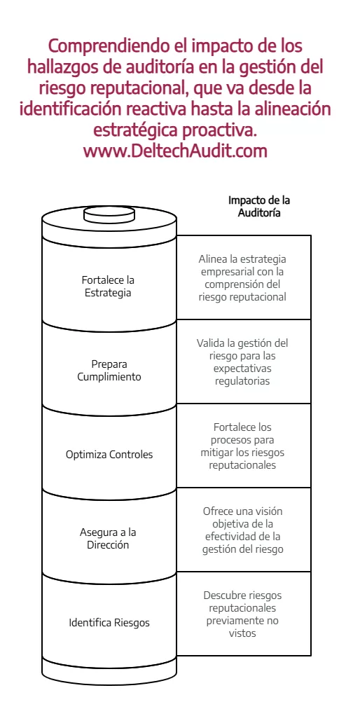 Auditoría del Riesgo Reputacional