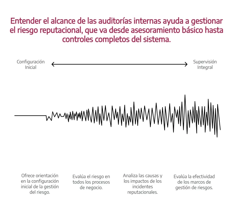 Auditoría del Riesgo Reputacional