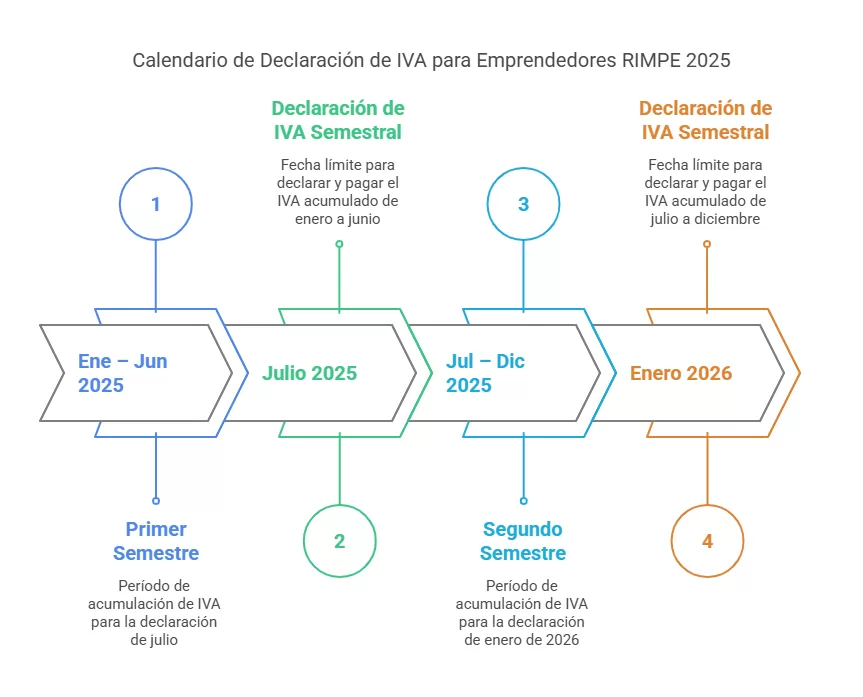 RIMPE Emprendedores 2025: Facturas y Declaración